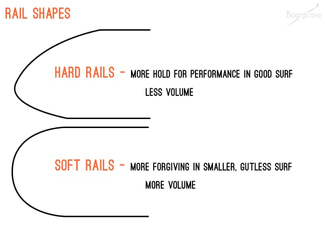 surfboard rail shapes comparison